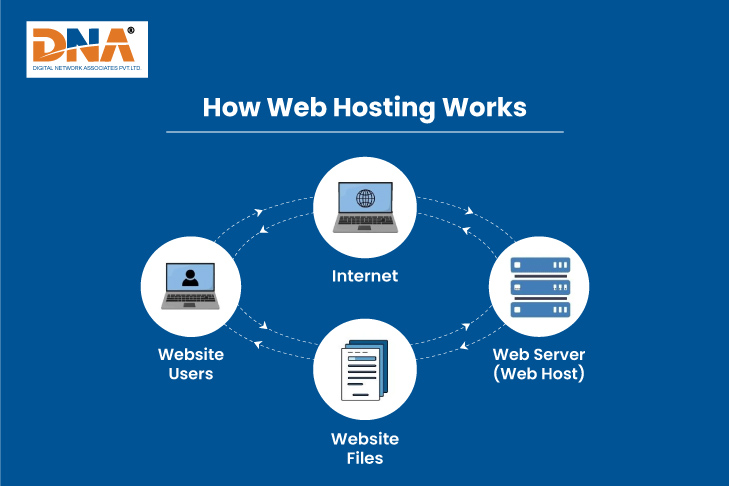 What Is The Relationship Between An IP Address, A Web Host, And A Web Server